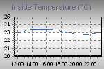 Inside Temperature Graph Thumbnail
