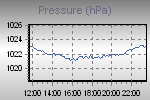 Pressure Graph Thumbnail