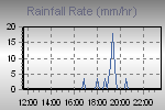 Rain Graph Thumbnail
