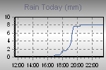 Today's Rainfall Graph Thumbnail