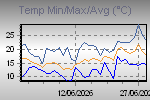 Temp Min/Max Graph Thumbnail