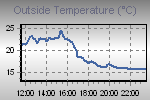 Temperature Graph Thumbnail