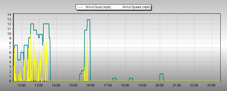 Weather Graphs
