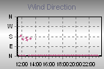 Wind Direction Thumbnail